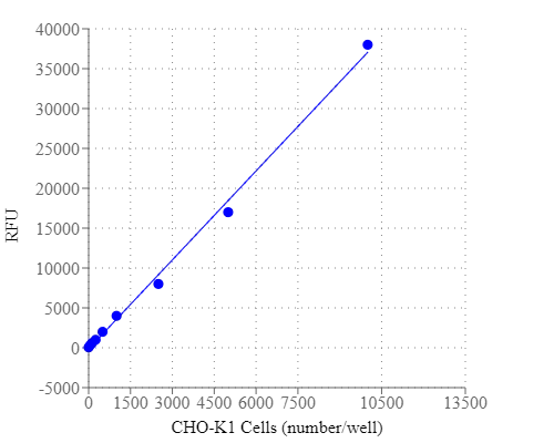 Cell Meter 荧光法细胞毒性检测试剂盒    货号22781