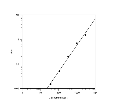 Cell Meter 比色法细胞毒性检测试剂盒    货号22780