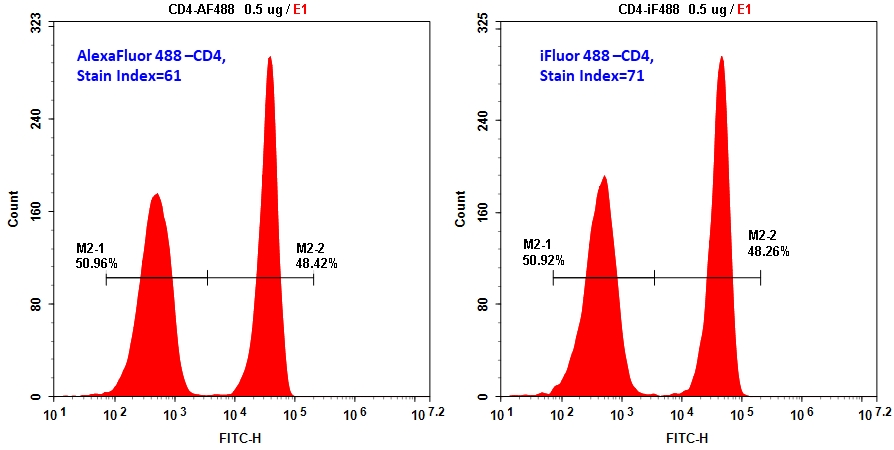 iFluor 440琥珀酰亚胺酯   货号71569