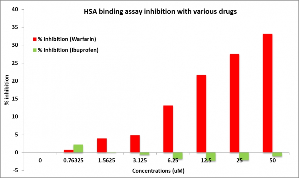 人血清白蛋白（HSA）I位结合检测试剂盒  货号25400