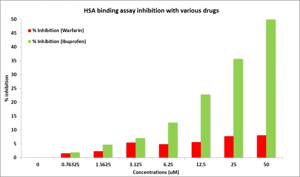 人血清白蛋白（HSA）Site II结合测定试剂盒 货号25402