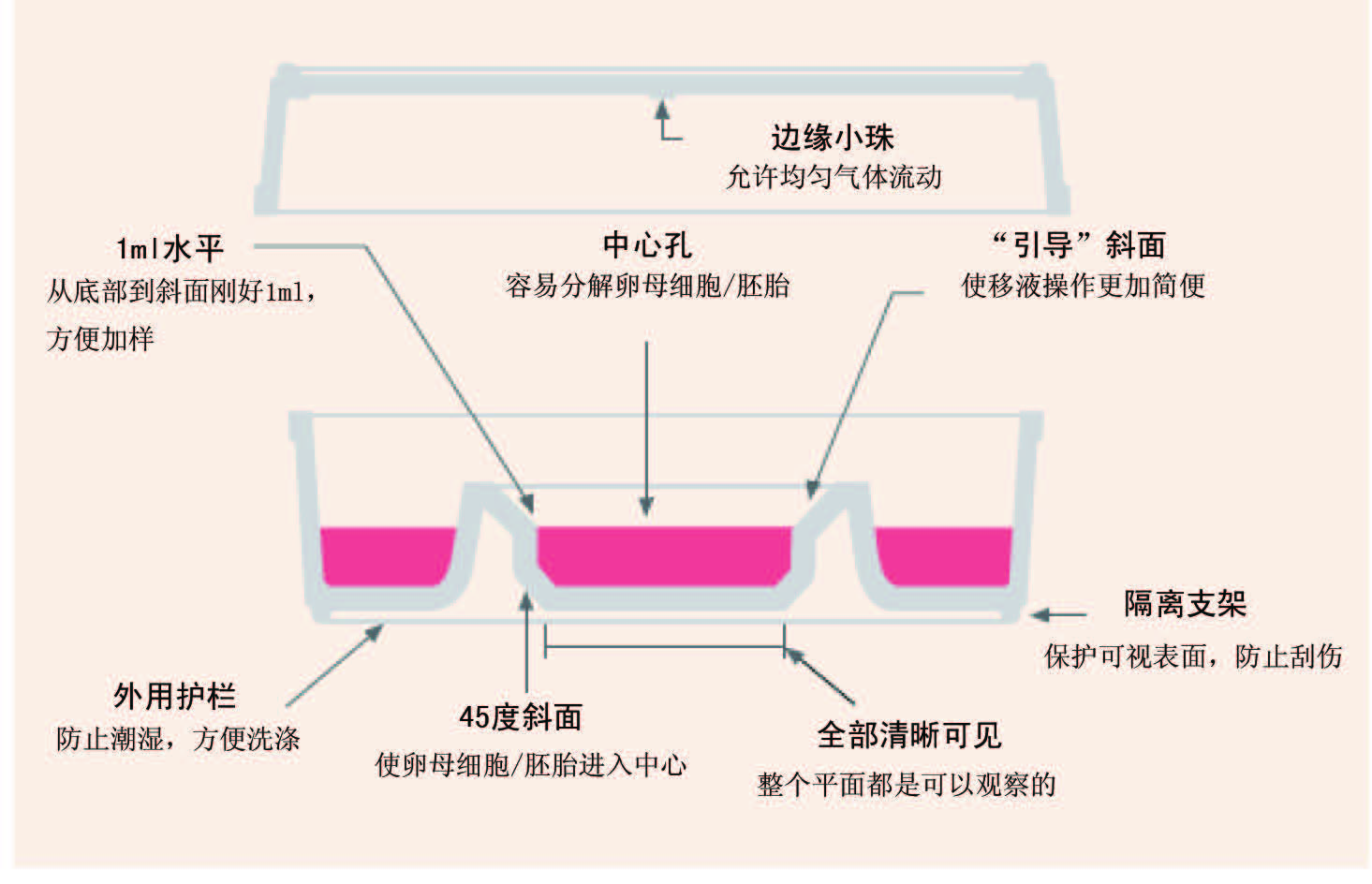 Costar® IVF培养皿,康宁/Corning,3260 60mm，20个/包