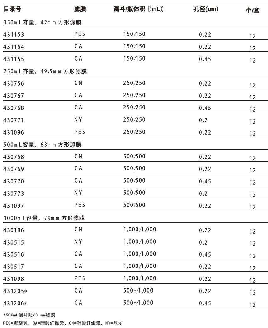 真空过滤系统,康宁/Corning,431206 漏斗/瓶体积(ml)：500/1000，醋酸纤维素，0.45μm，12个/盒