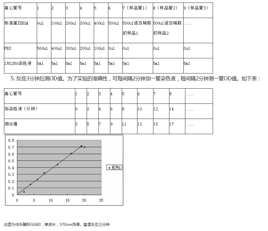 Bradford法蛋白浓度测定试剂盒,索莱宝,PC0010-250T